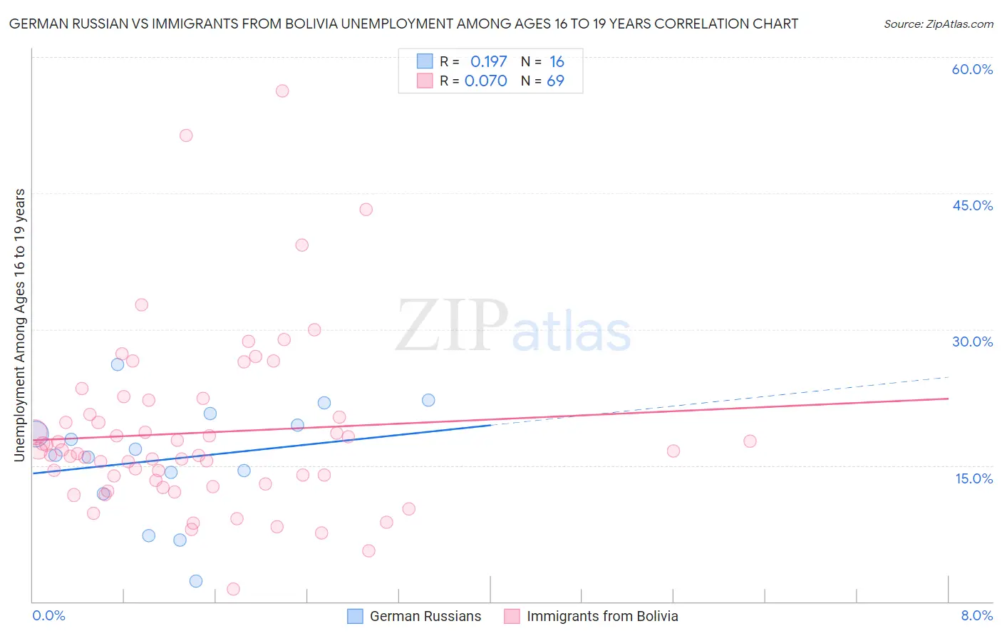 German Russian vs Immigrants from Bolivia Unemployment Among Ages 16 to 19 years
