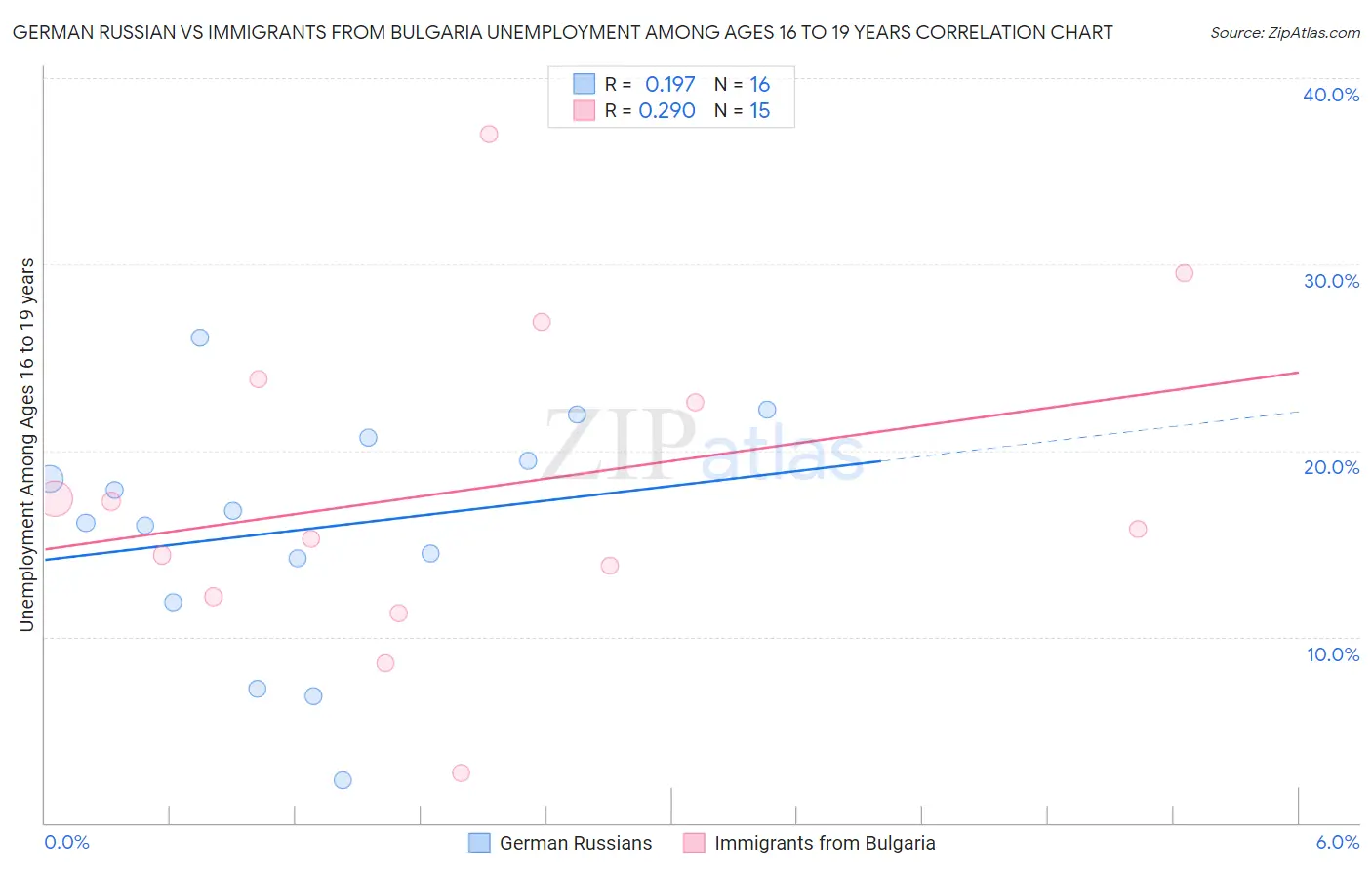 German Russian vs Immigrants from Bulgaria Unemployment Among Ages 16 to 19 years