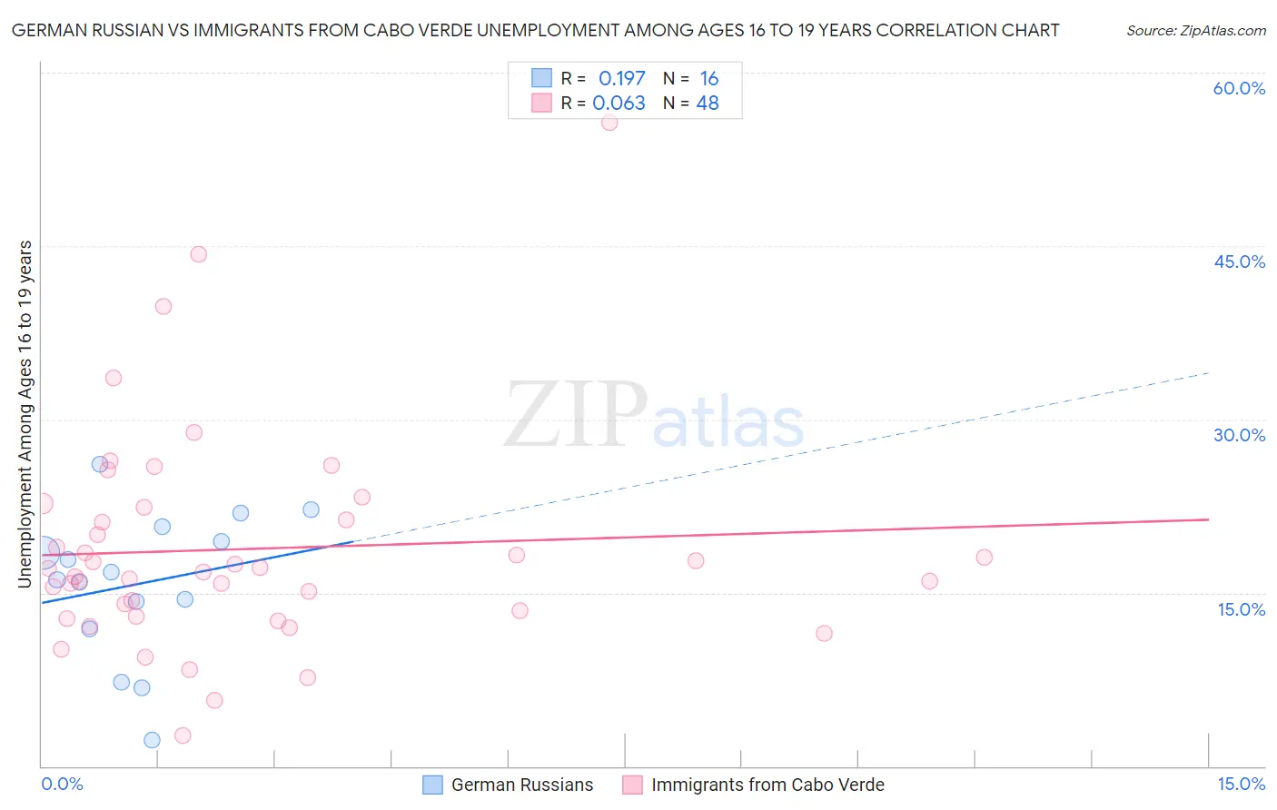 German Russian vs Immigrants from Cabo Verde Unemployment Among Ages 16 to 19 years