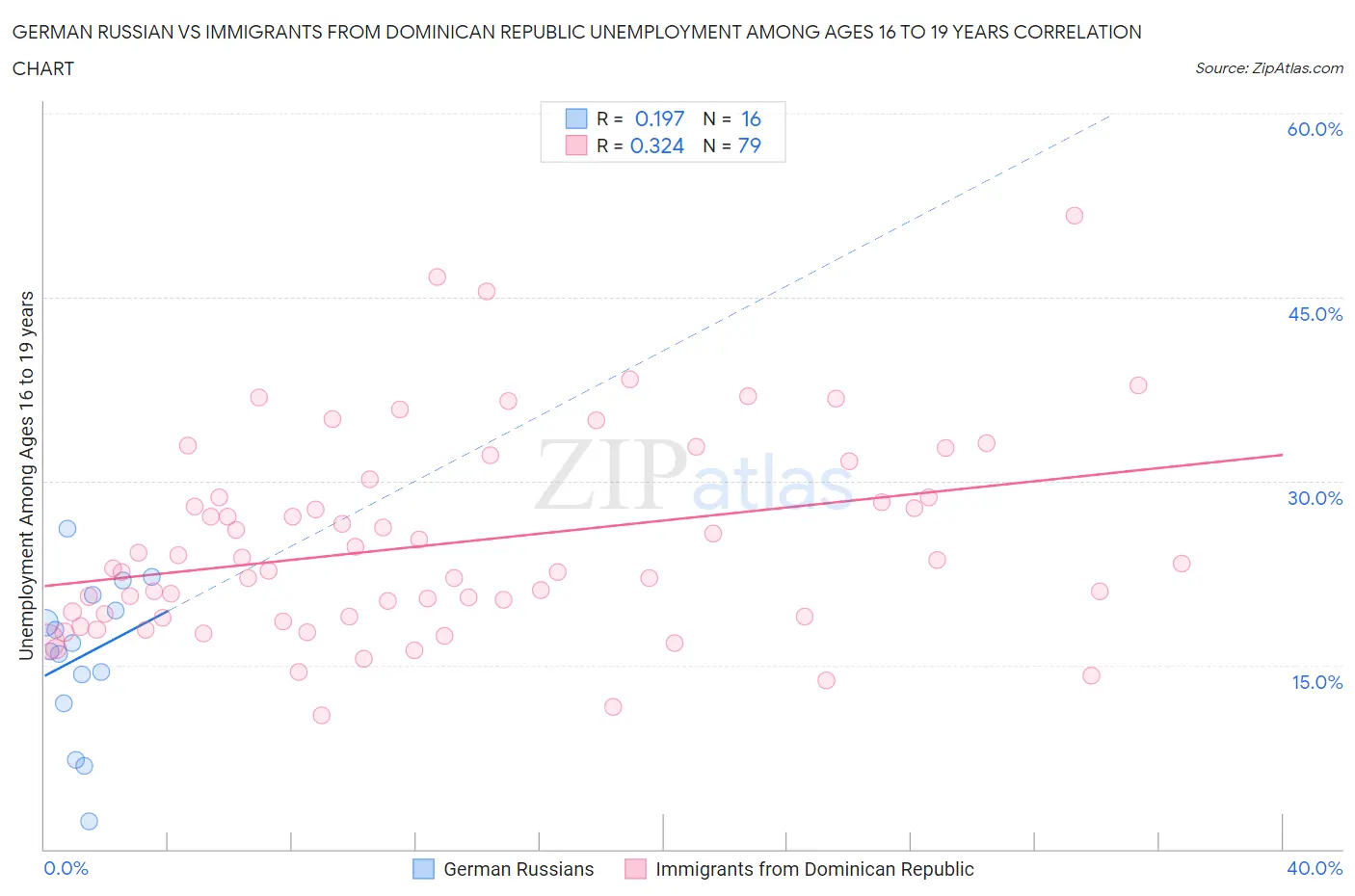 German Russian vs Immigrants from Dominican Republic Unemployment Among Ages 16 to 19 years