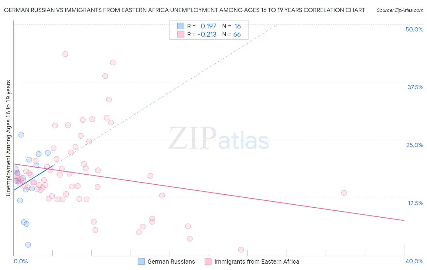 German Russian vs Immigrants from Eastern Africa Unemployment Among Ages 16 to 19 years