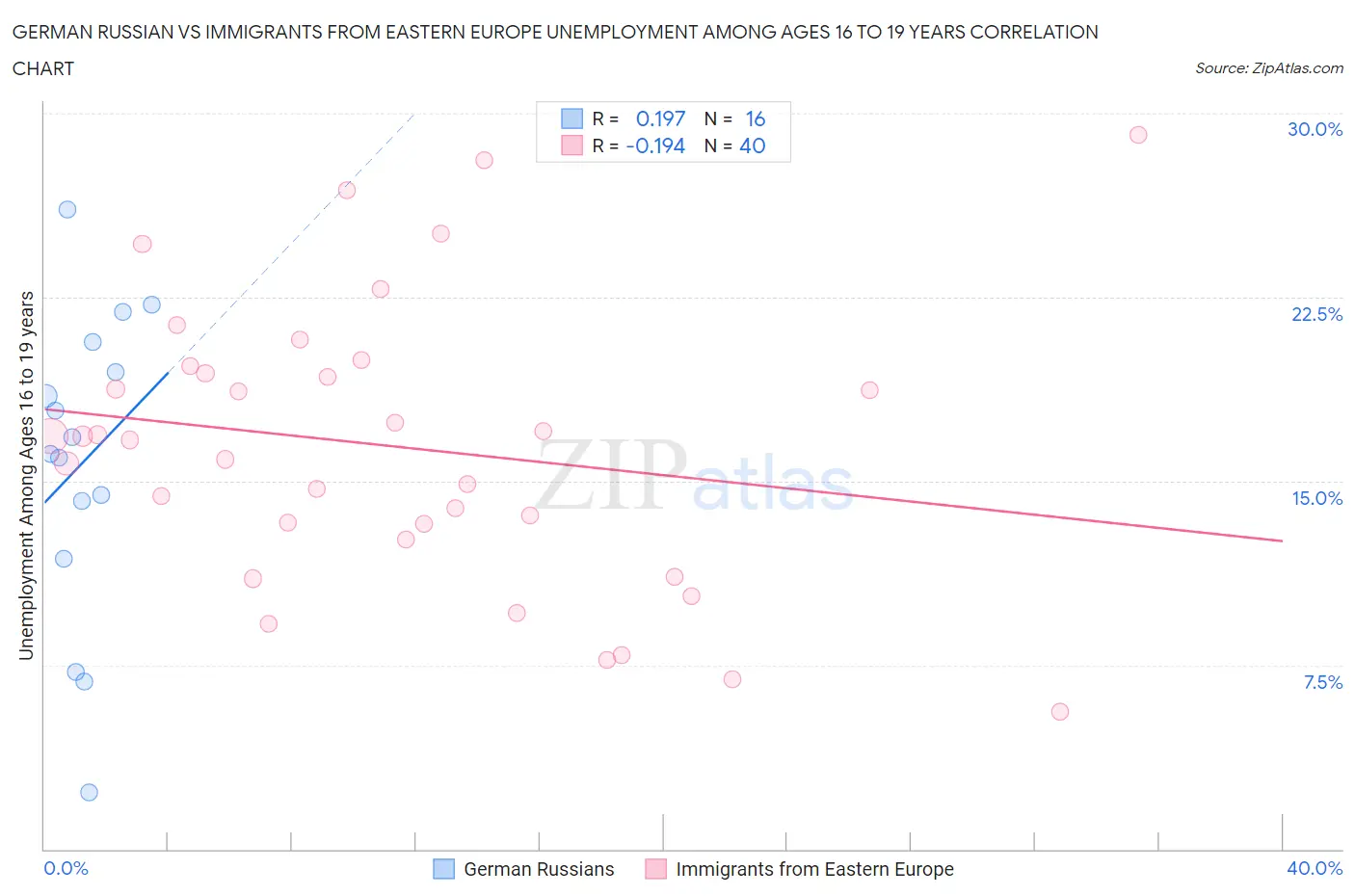 German Russian vs Immigrants from Eastern Europe Unemployment Among Ages 16 to 19 years