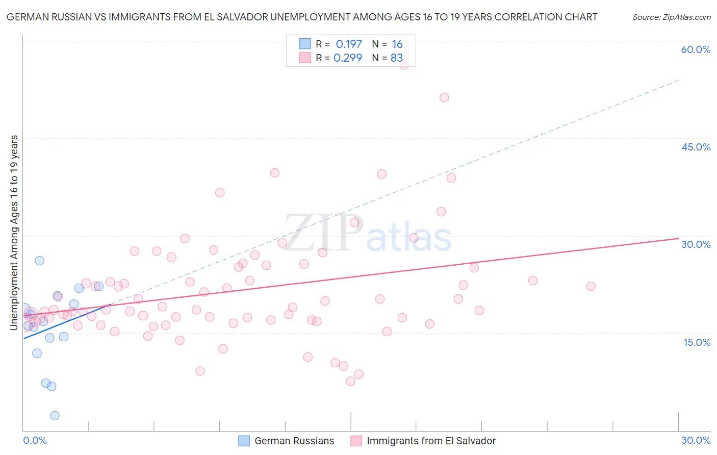 German Russian vs Immigrants from El Salvador Unemployment Among Ages 16 to 19 years