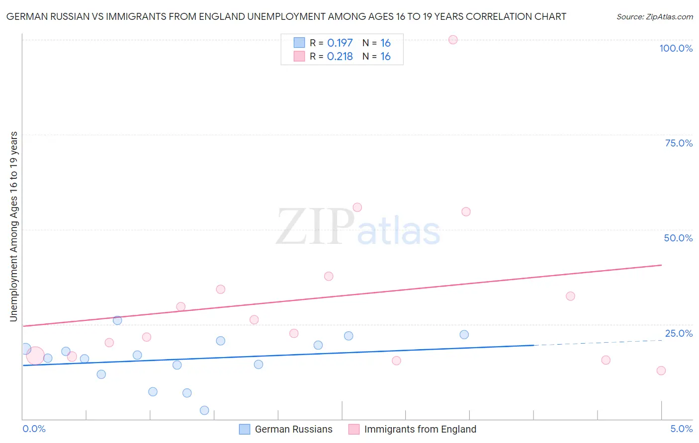 German Russian vs Immigrants from England Unemployment Among Ages 16 to 19 years