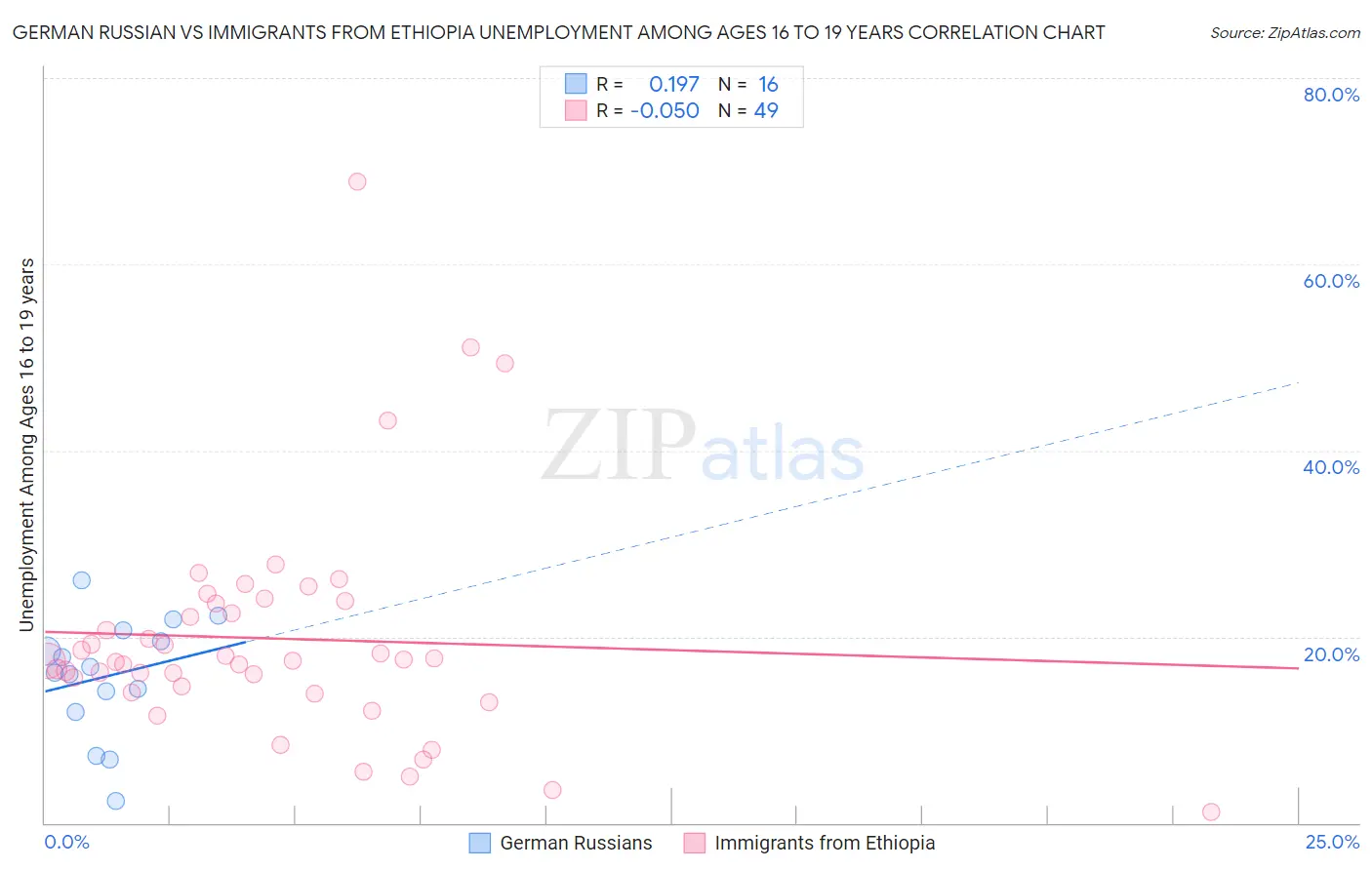 German Russian vs Immigrants from Ethiopia Unemployment Among Ages 16 to 19 years