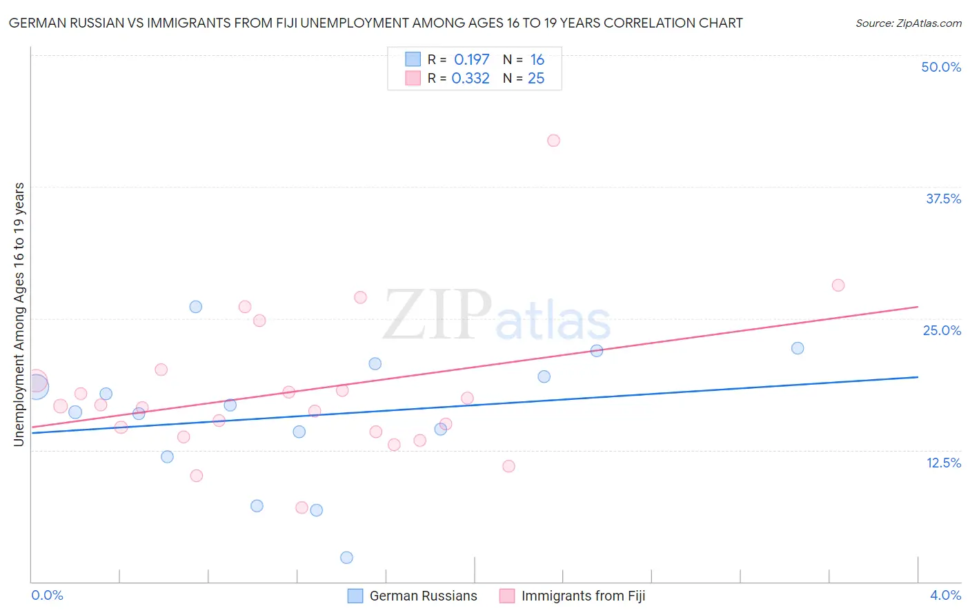 German Russian vs Immigrants from Fiji Unemployment Among Ages 16 to 19 years