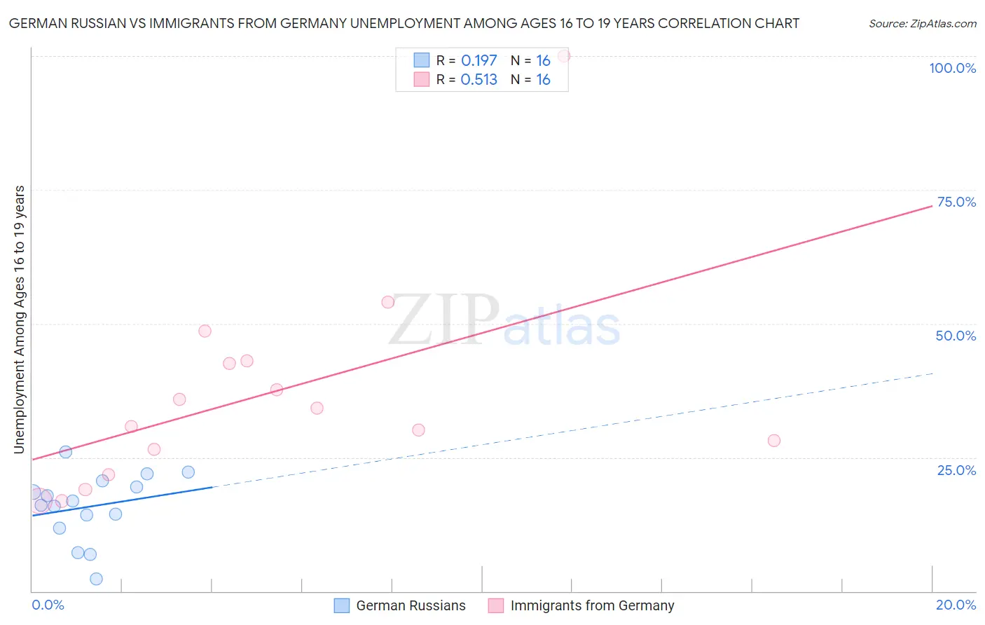 German Russian vs Immigrants from Germany Unemployment Among Ages 16 to 19 years