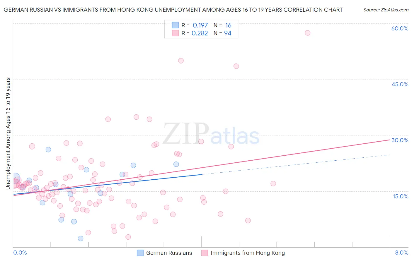 German Russian vs Immigrants from Hong Kong Unemployment Among Ages 16 to 19 years