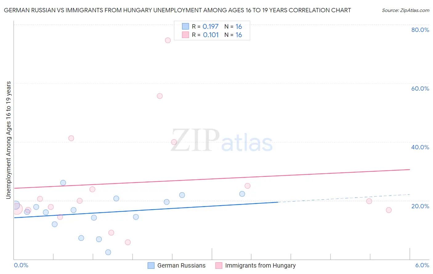 German Russian vs Immigrants from Hungary Unemployment Among Ages 16 to 19 years