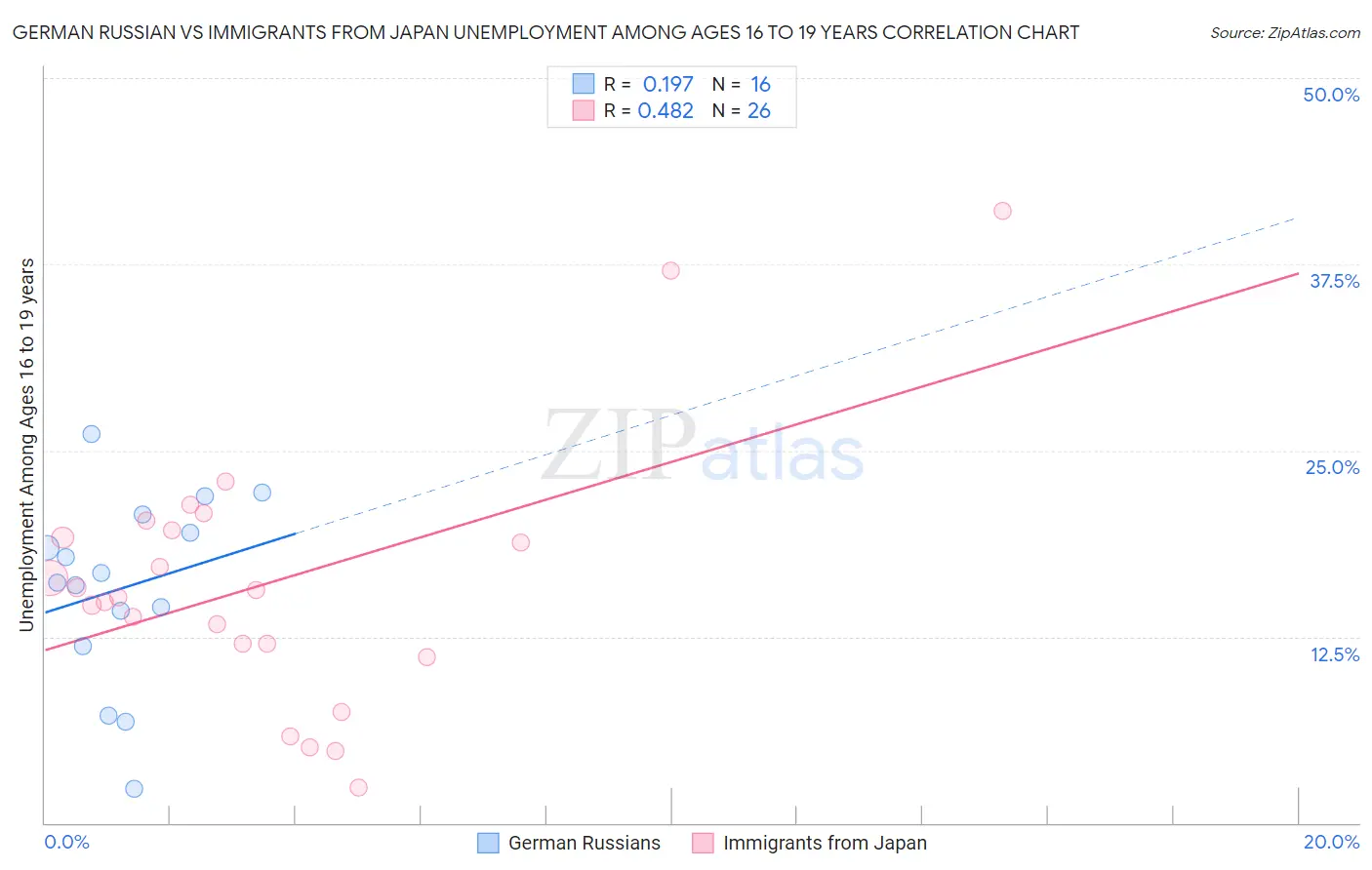 German Russian vs Immigrants from Japan Unemployment Among Ages 16 to 19 years