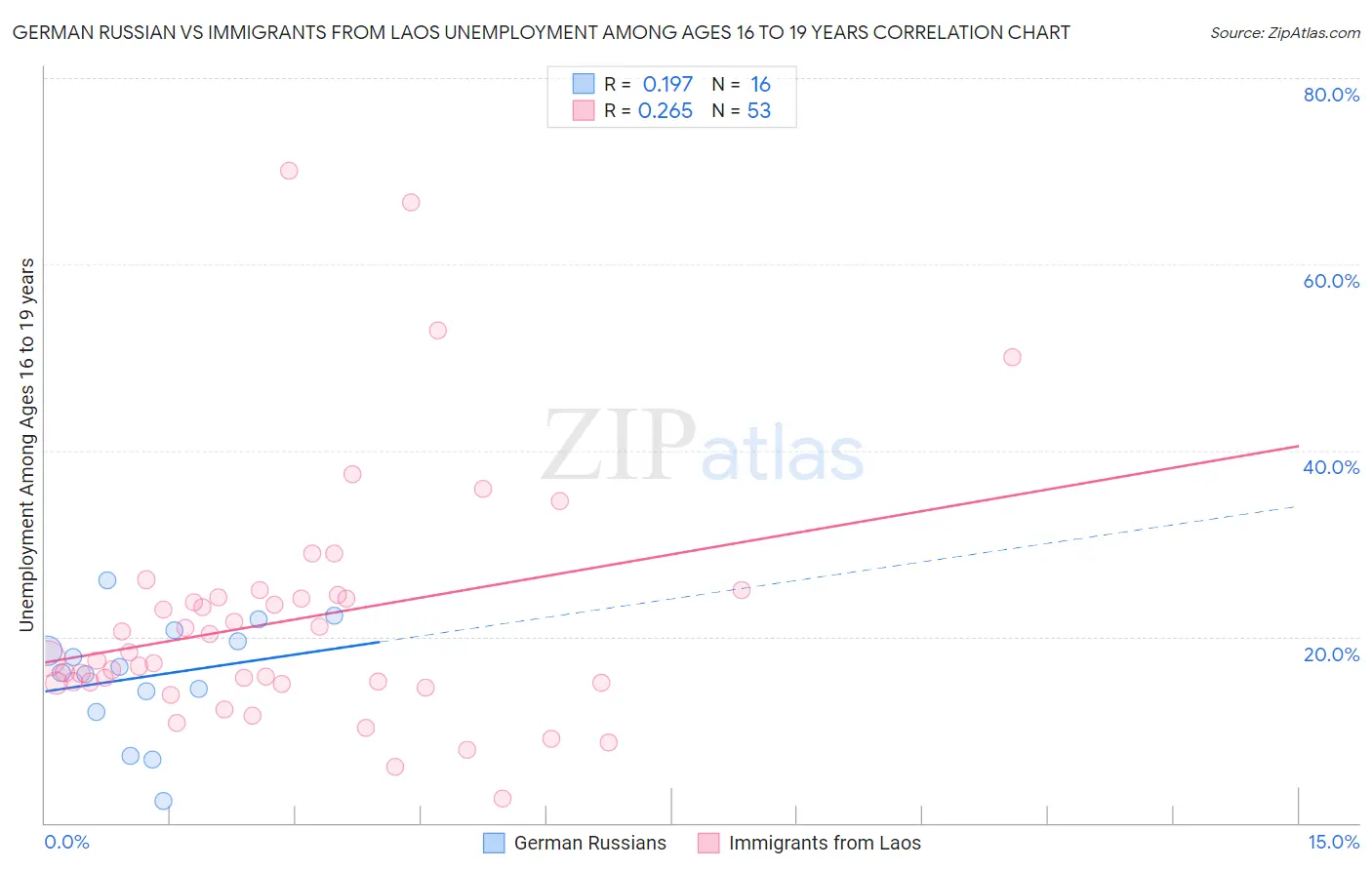 German Russian vs Immigrants from Laos Unemployment Among Ages 16 to 19 years