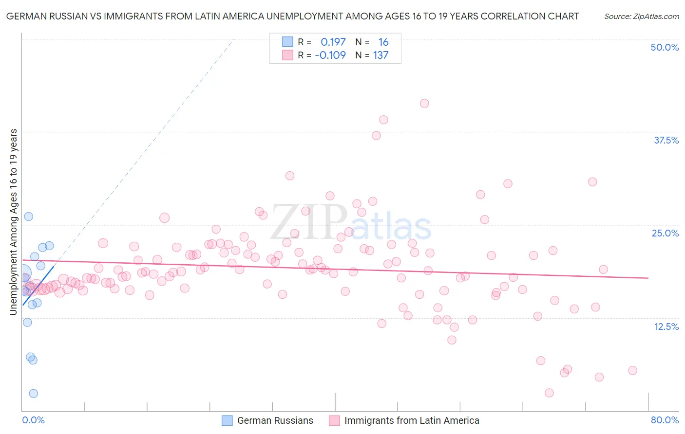 German Russian vs Immigrants from Latin America Unemployment Among Ages 16 to 19 years