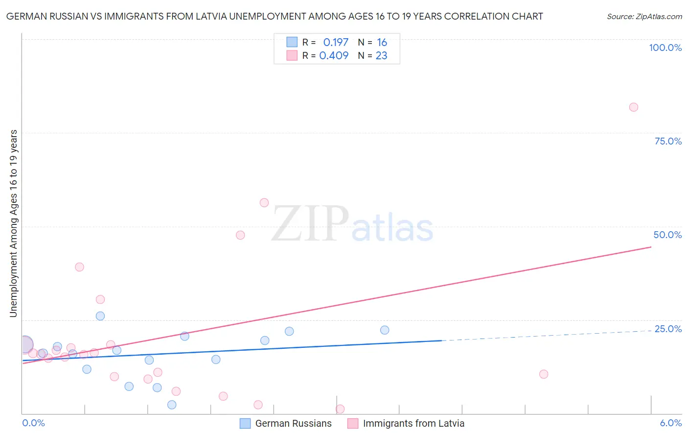 German Russian vs Immigrants from Latvia Unemployment Among Ages 16 to 19 years
