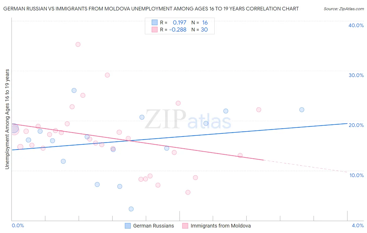 German Russian vs Immigrants from Moldova Unemployment Among Ages 16 to 19 years