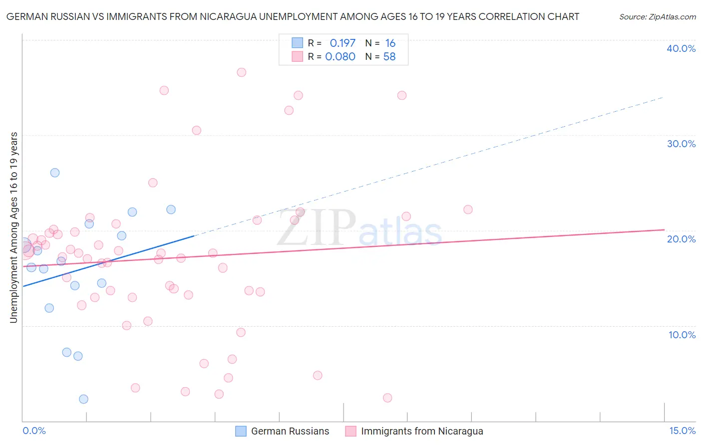 German Russian vs Immigrants from Nicaragua Unemployment Among Ages 16 to 19 years