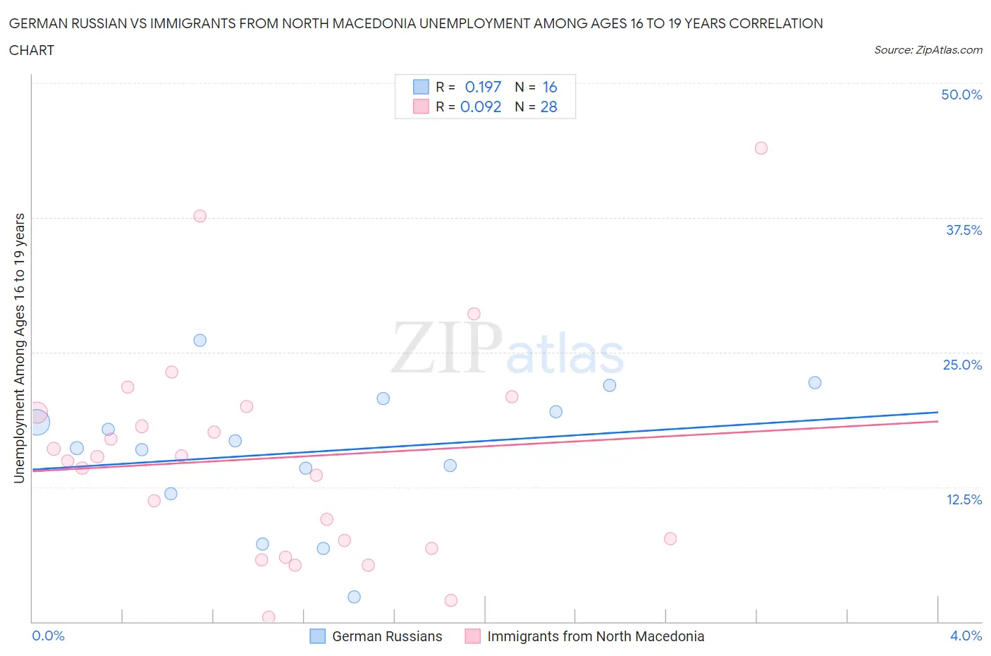 German Russian vs Immigrants from North Macedonia Unemployment Among Ages 16 to 19 years