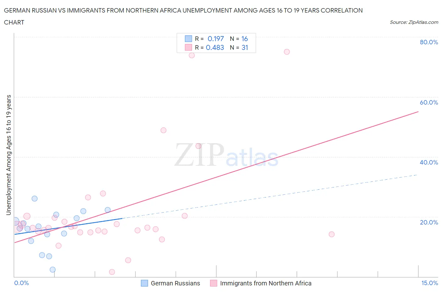 German Russian vs Immigrants from Northern Africa Unemployment Among Ages 16 to 19 years