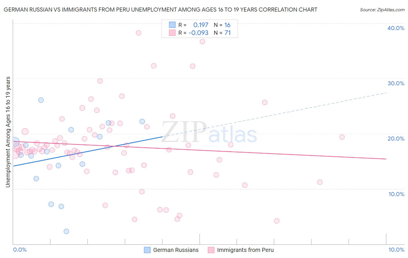 German Russian vs Immigrants from Peru Unemployment Among Ages 16 to 19 years