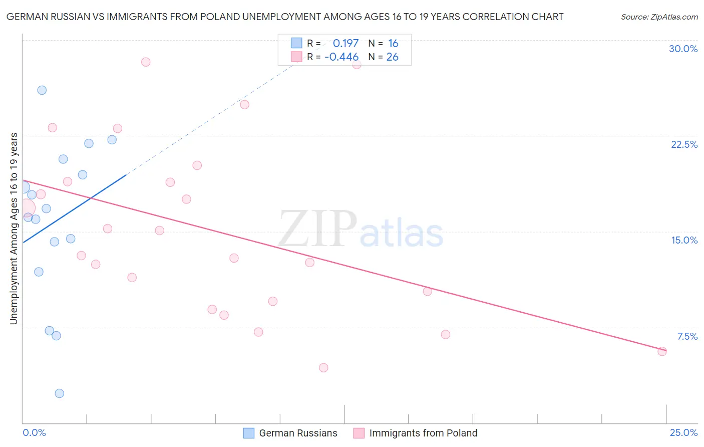 German Russian vs Immigrants from Poland Unemployment Among Ages 16 to 19 years