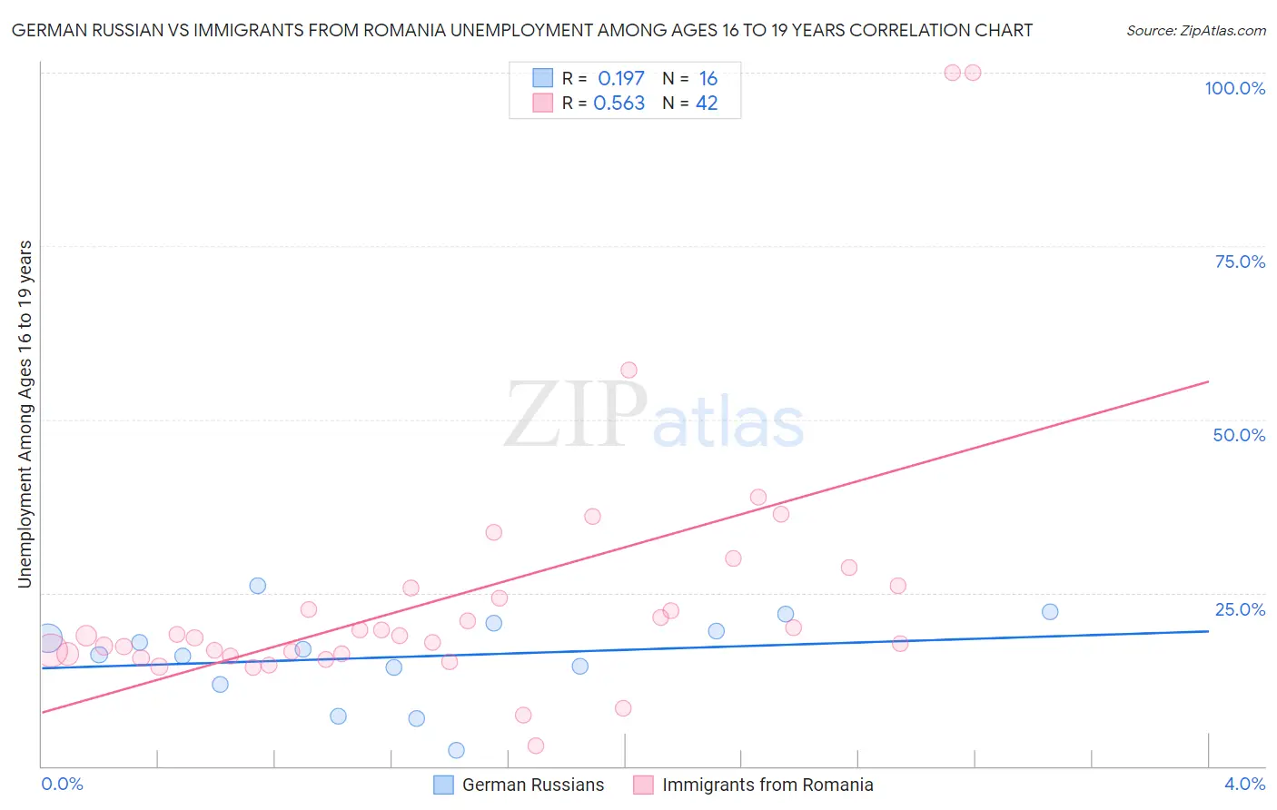 German Russian vs Immigrants from Romania Unemployment Among Ages 16 to 19 years