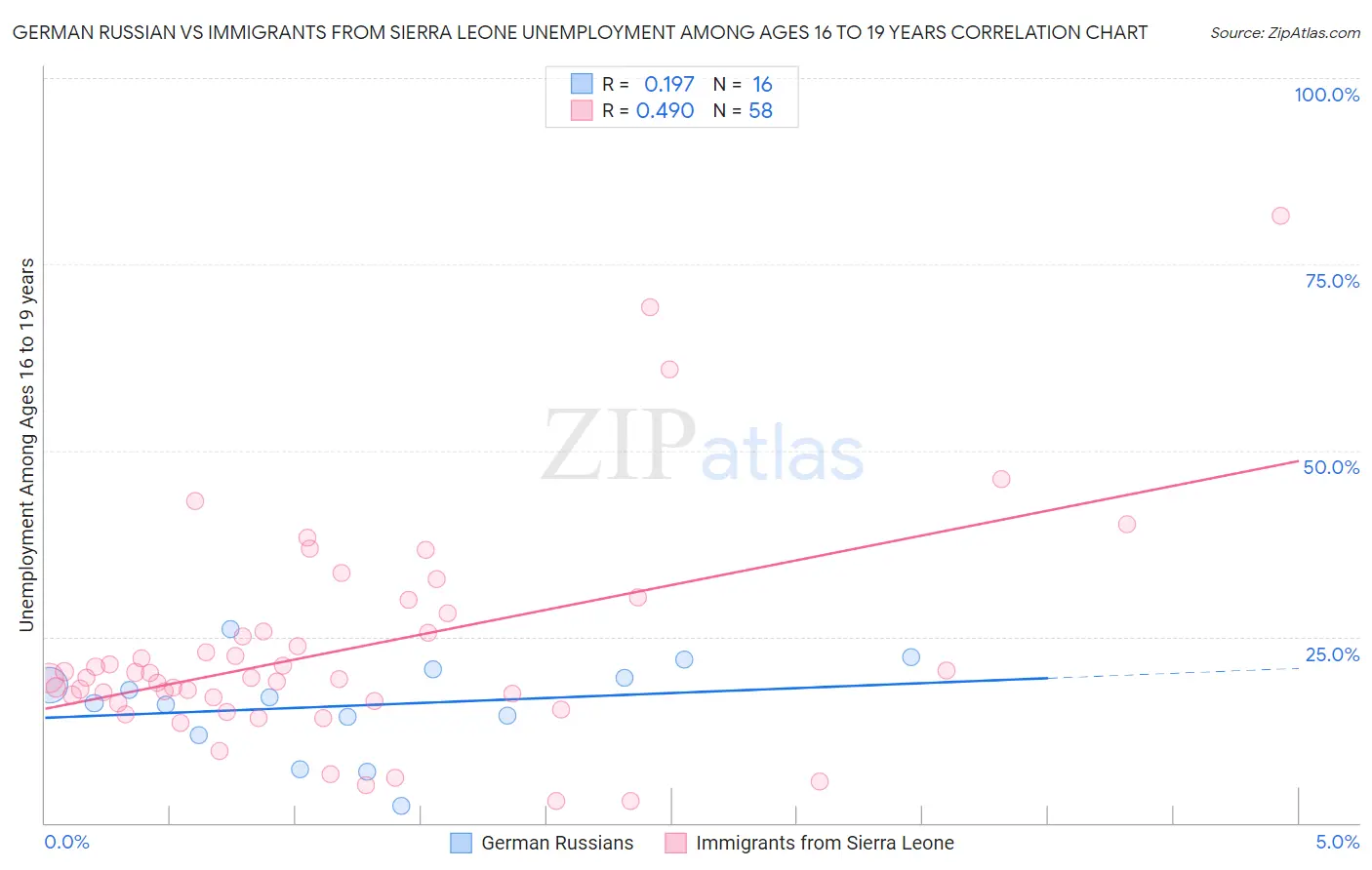 German Russian vs Immigrants from Sierra Leone Unemployment Among Ages 16 to 19 years