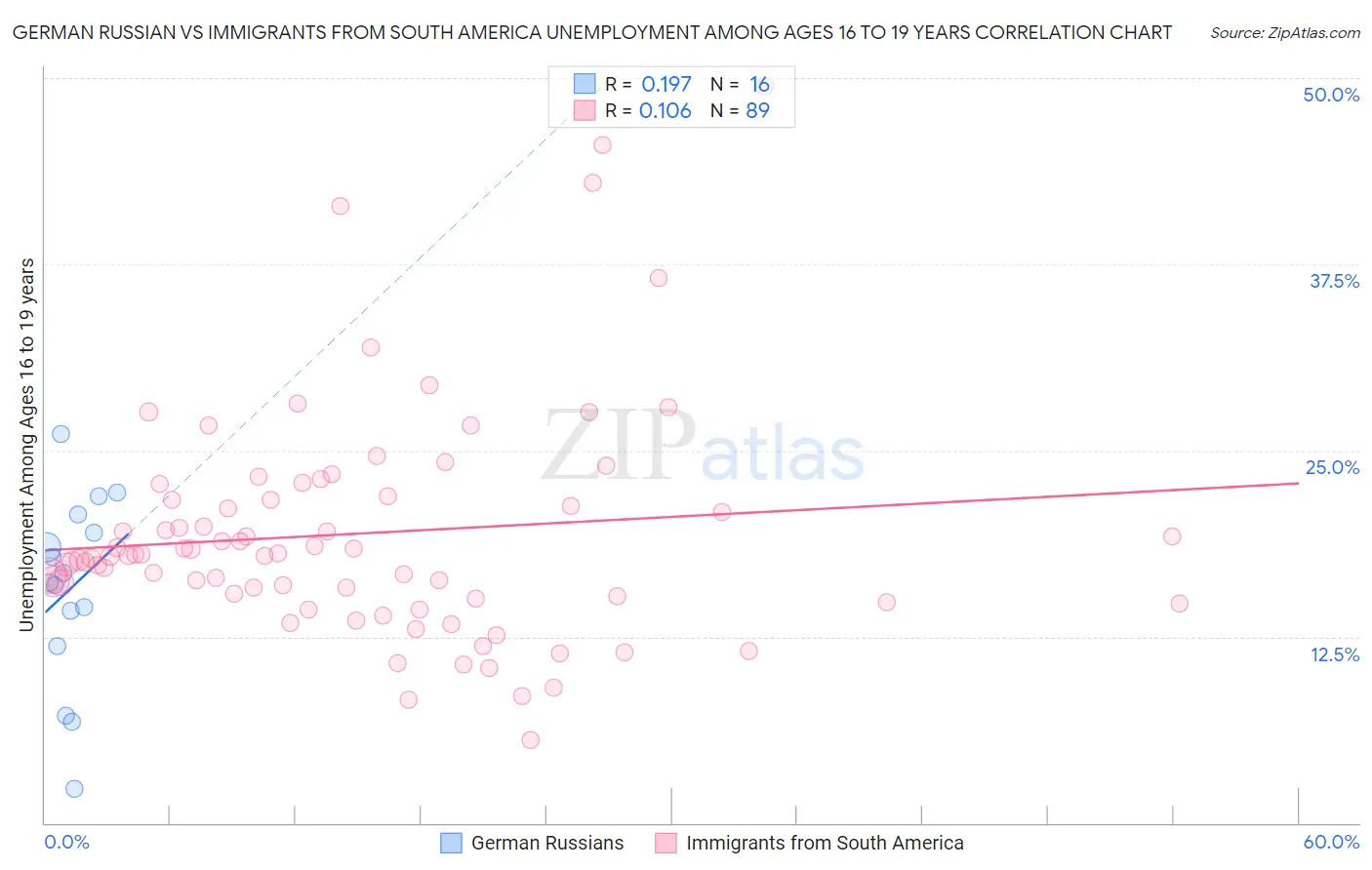 German Russian vs Immigrants from South America Unemployment Among Ages 16 to 19 years