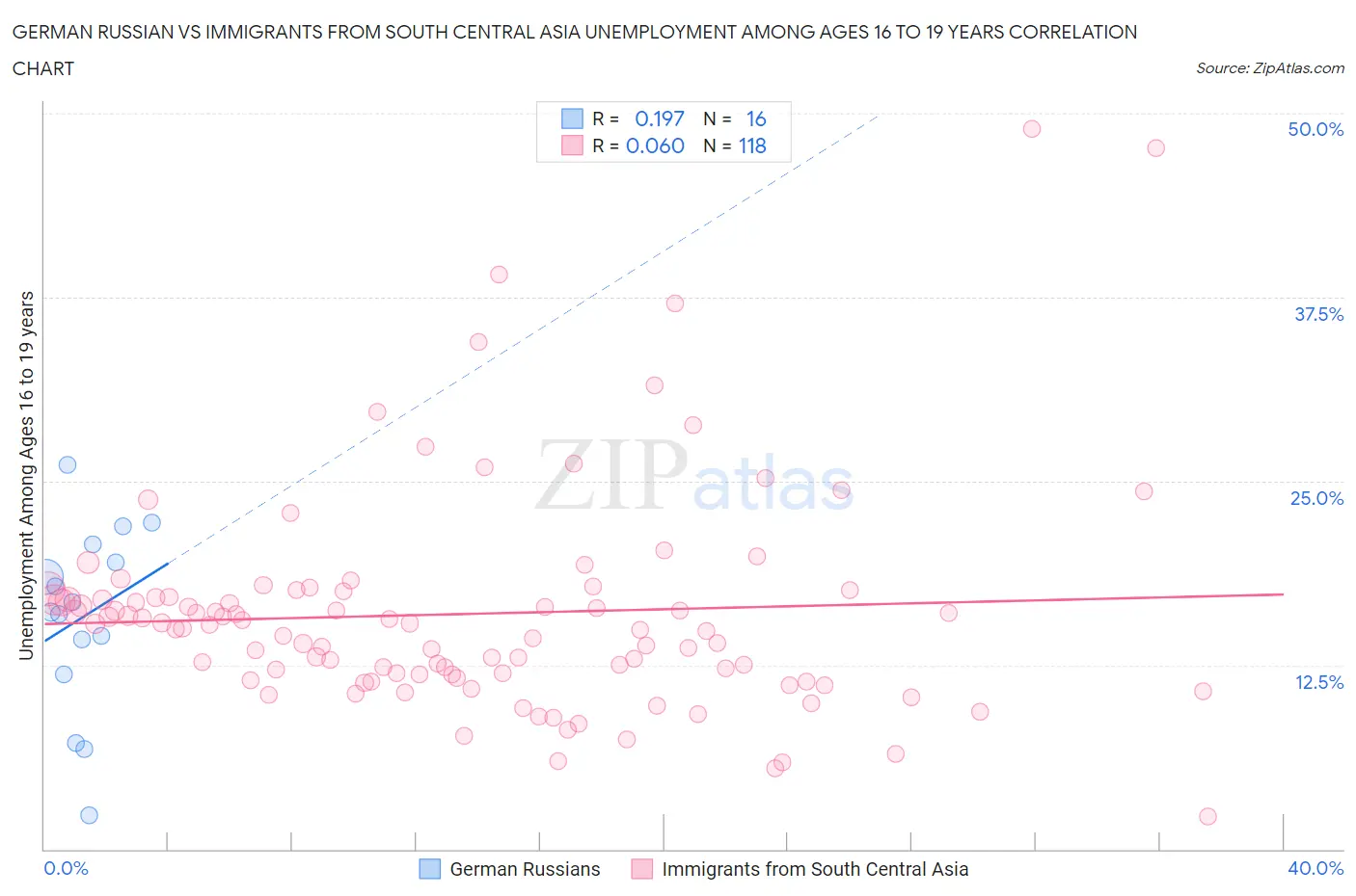 German Russian vs Immigrants from South Central Asia Unemployment Among Ages 16 to 19 years