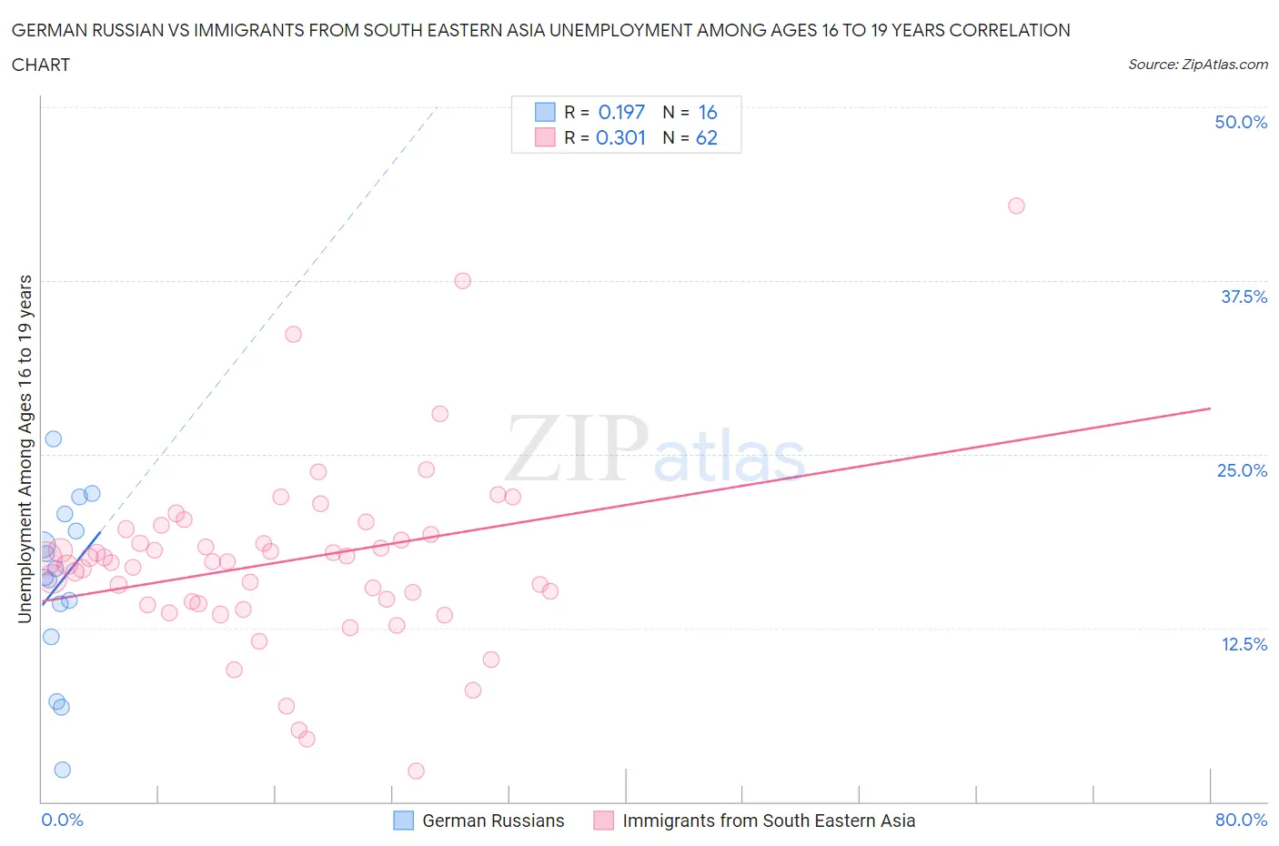 German Russian vs Immigrants from South Eastern Asia Unemployment Among Ages 16 to 19 years