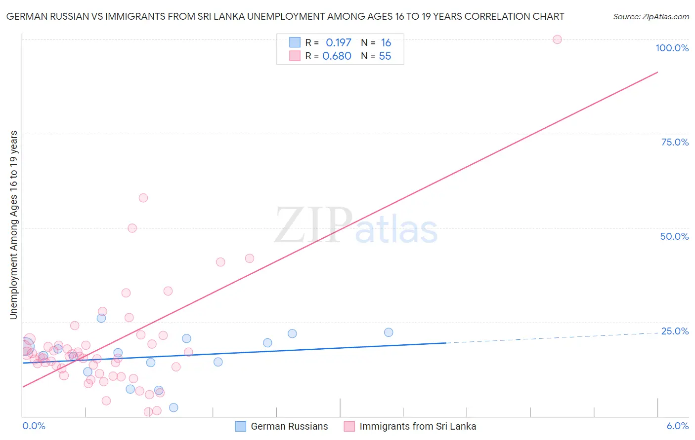 German Russian vs Immigrants from Sri Lanka Unemployment Among Ages 16 to 19 years