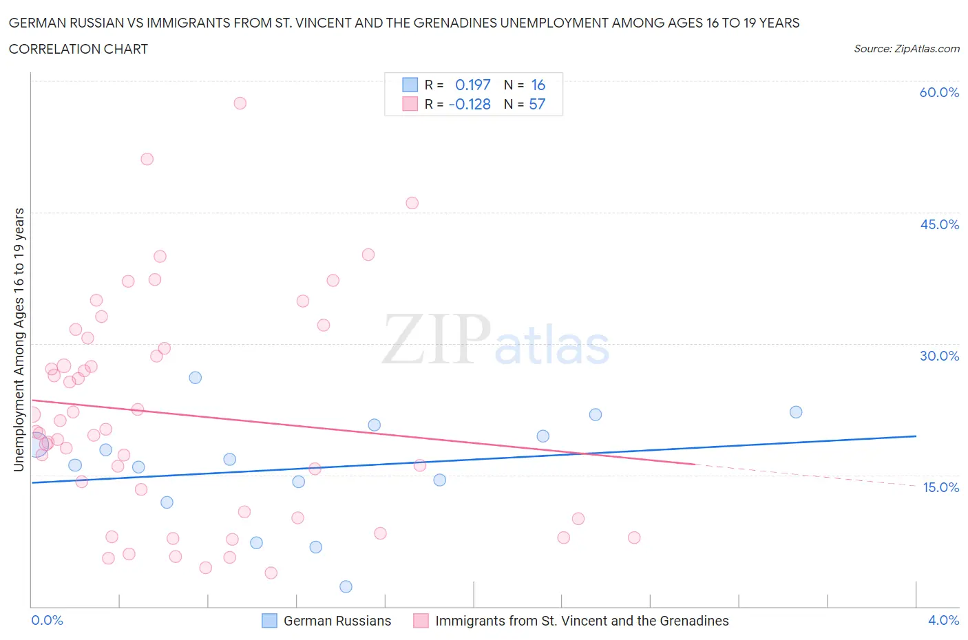 German Russian vs Immigrants from St. Vincent and the Grenadines Unemployment Among Ages 16 to 19 years