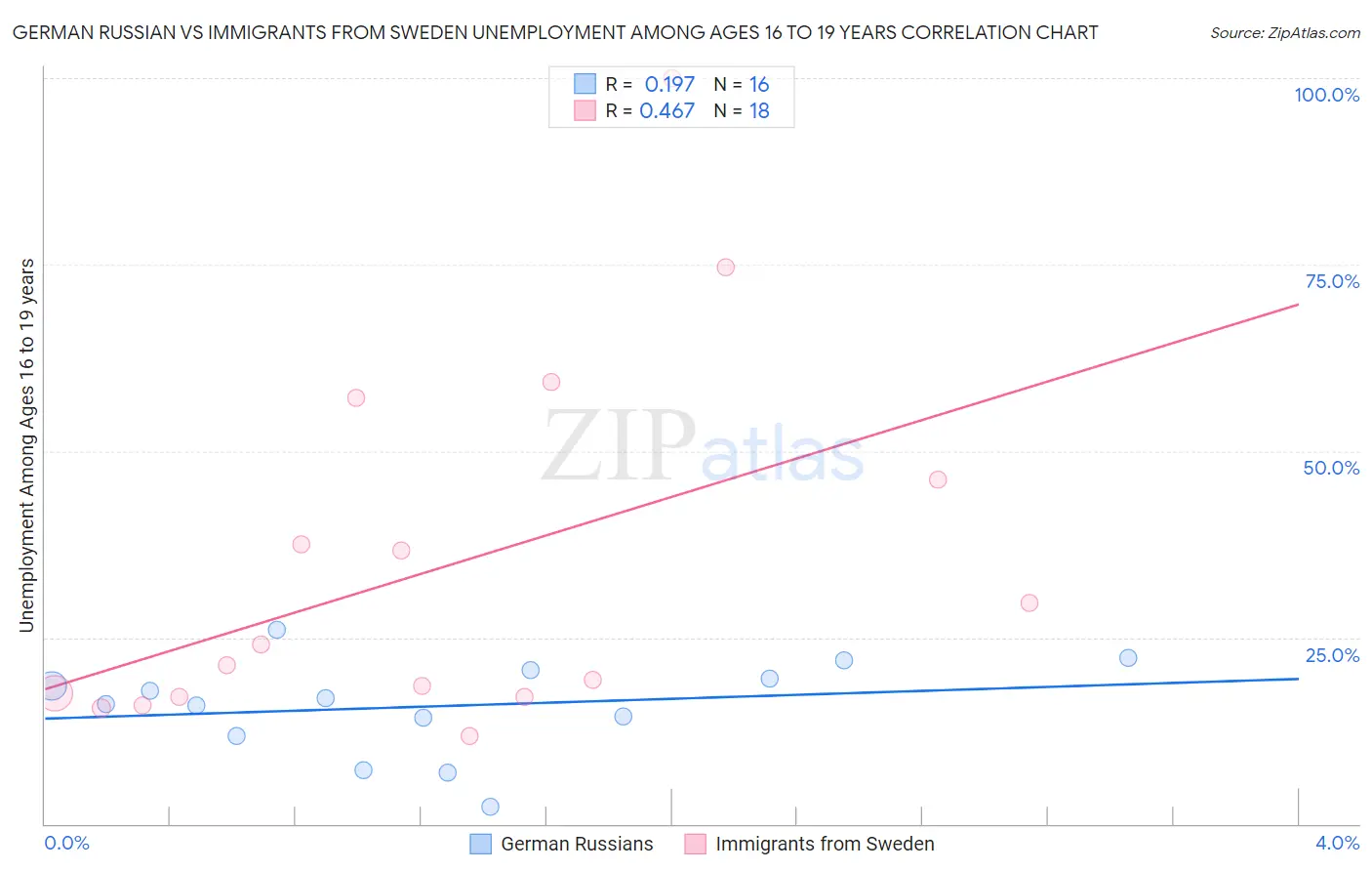 German Russian vs Immigrants from Sweden Unemployment Among Ages 16 to 19 years