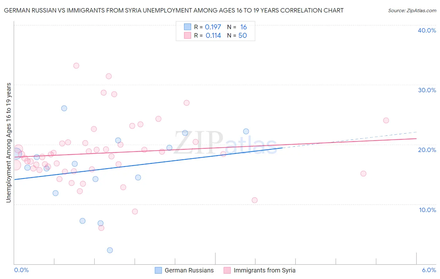 German Russian vs Immigrants from Syria Unemployment Among Ages 16 to 19 years