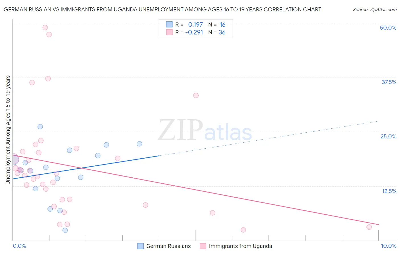 German Russian vs Immigrants from Uganda Unemployment Among Ages 16 to 19 years
