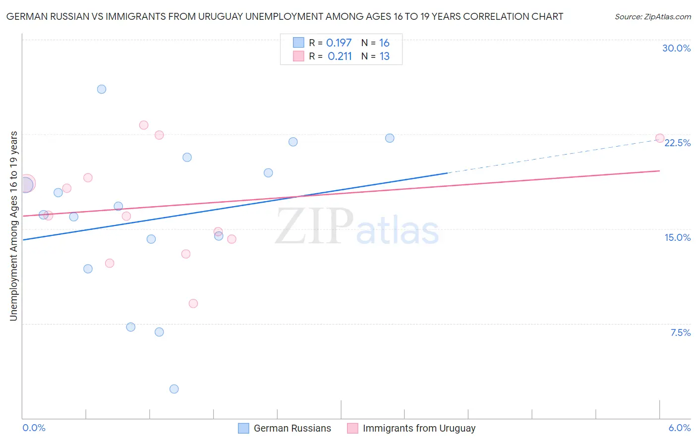German Russian vs Immigrants from Uruguay Unemployment Among Ages 16 to 19 years