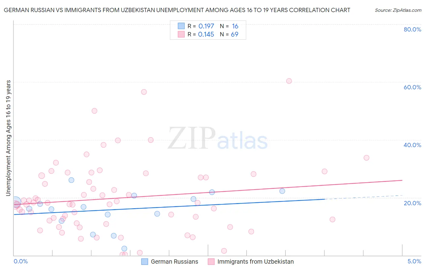 German Russian vs Immigrants from Uzbekistan Unemployment Among Ages 16 to 19 years