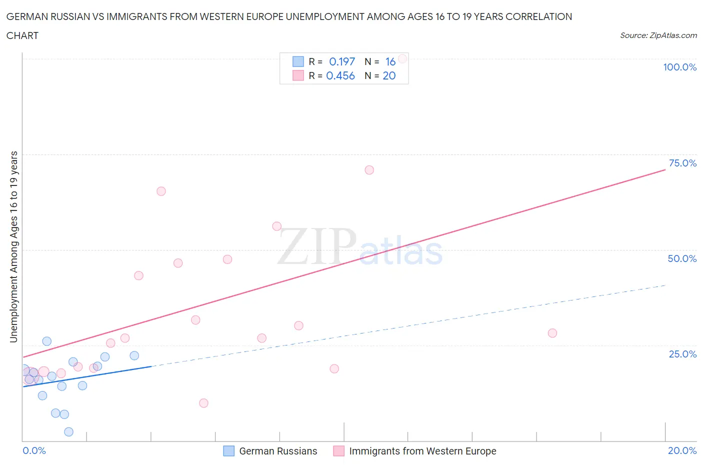 German Russian vs Immigrants from Western Europe Unemployment Among Ages 16 to 19 years