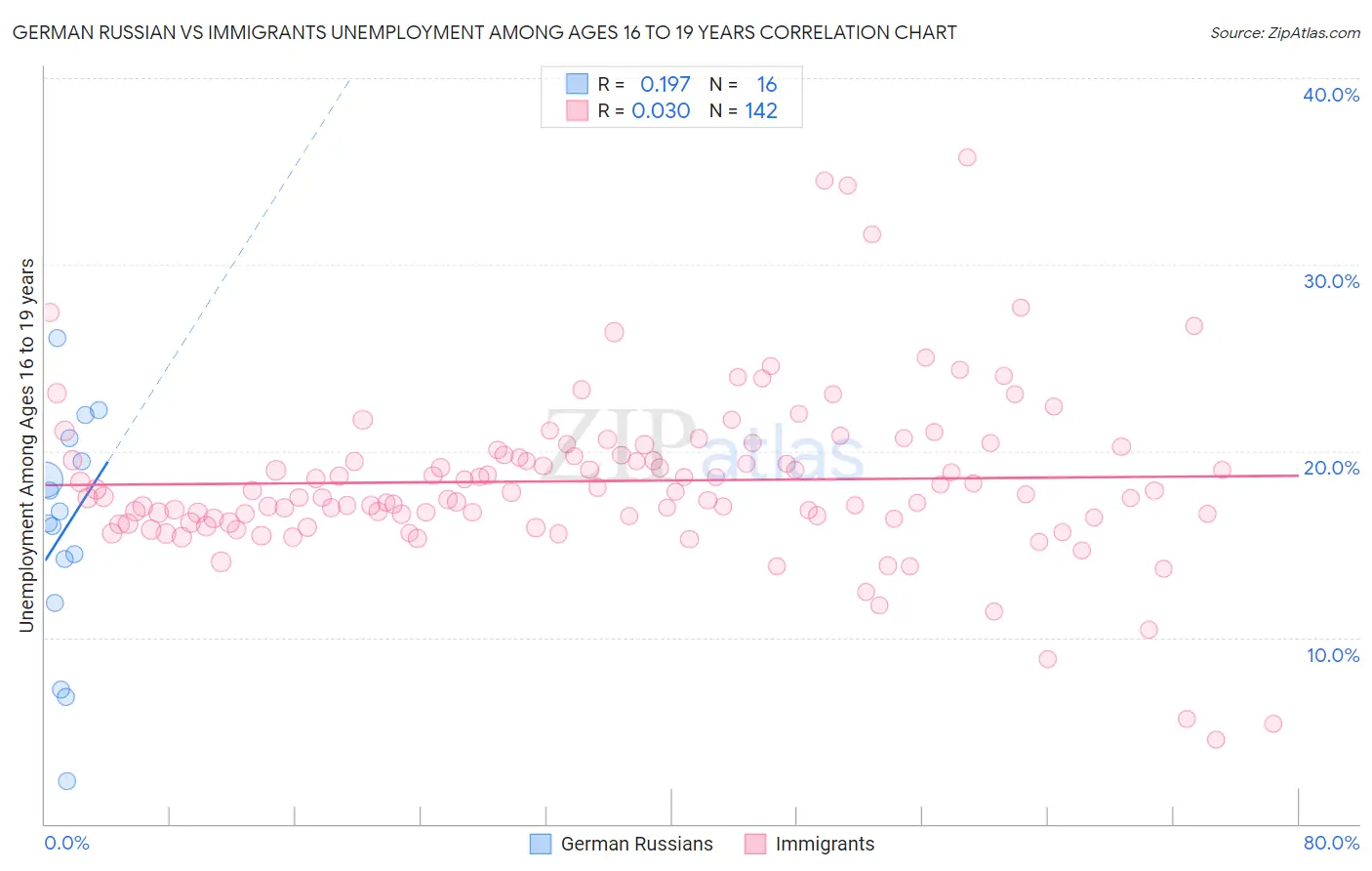 German Russian vs Immigrants Unemployment Among Ages 16 to 19 years