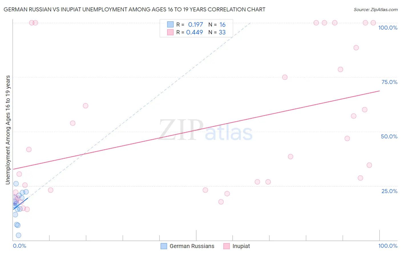 German Russian vs Inupiat Unemployment Among Ages 16 to 19 years
