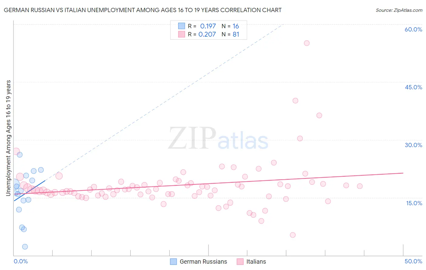 German Russian vs Italian Unemployment Among Ages 16 to 19 years