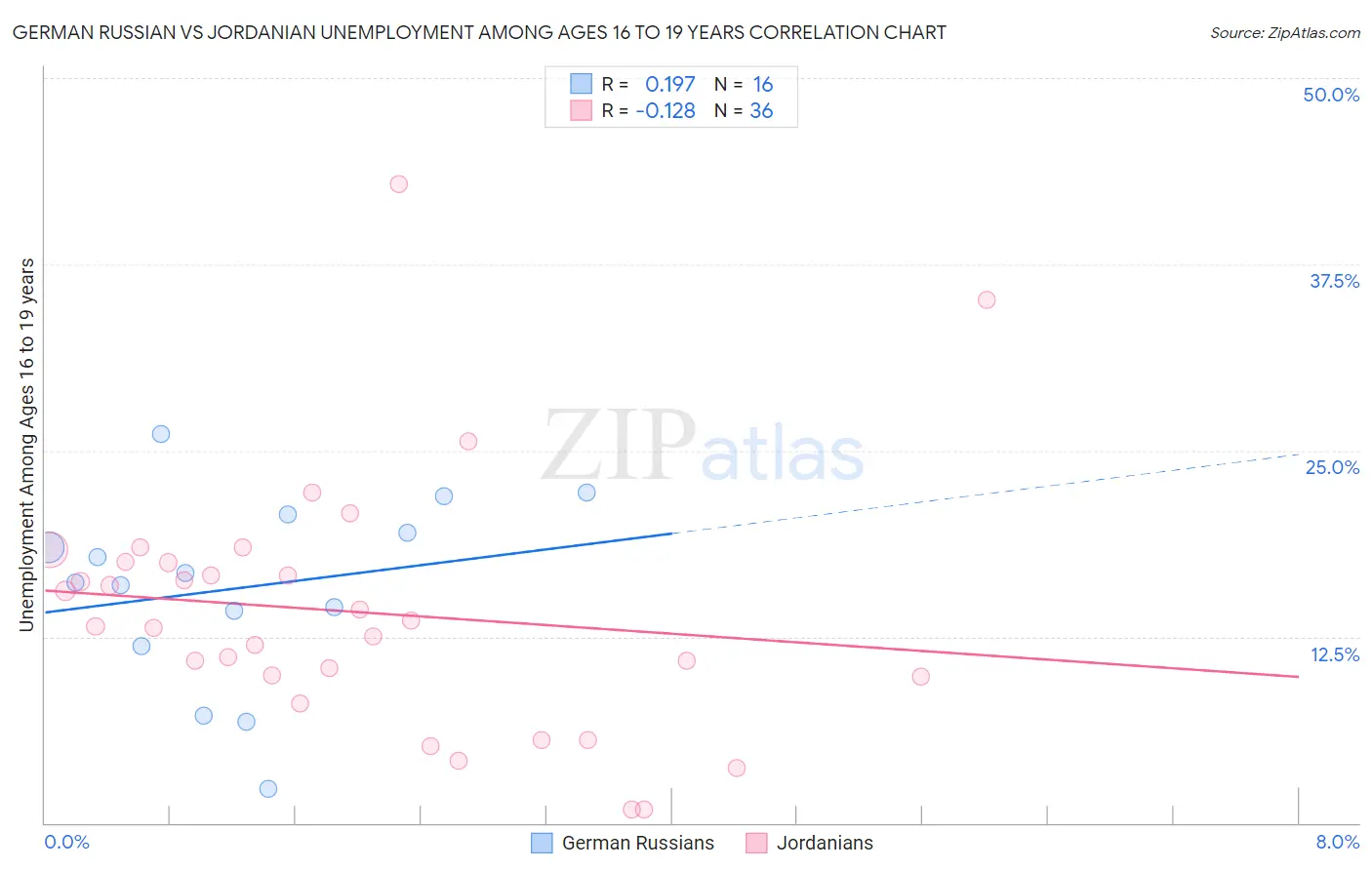 German Russian vs Jordanian Unemployment Among Ages 16 to 19 years