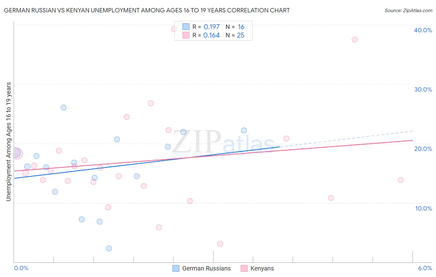 German Russian vs Kenyan Unemployment Among Ages 16 to 19 years
