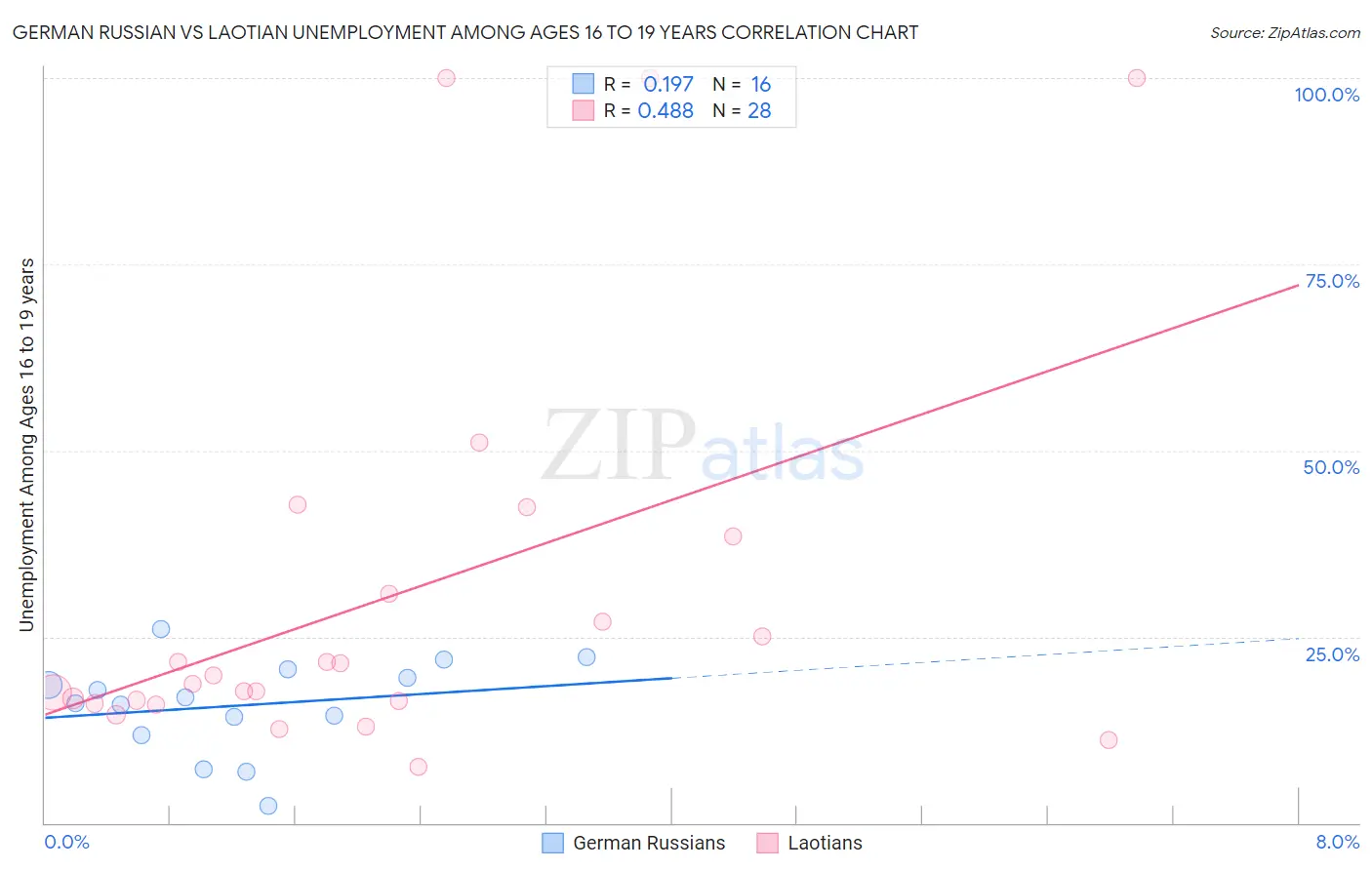 German Russian vs Laotian Unemployment Among Ages 16 to 19 years