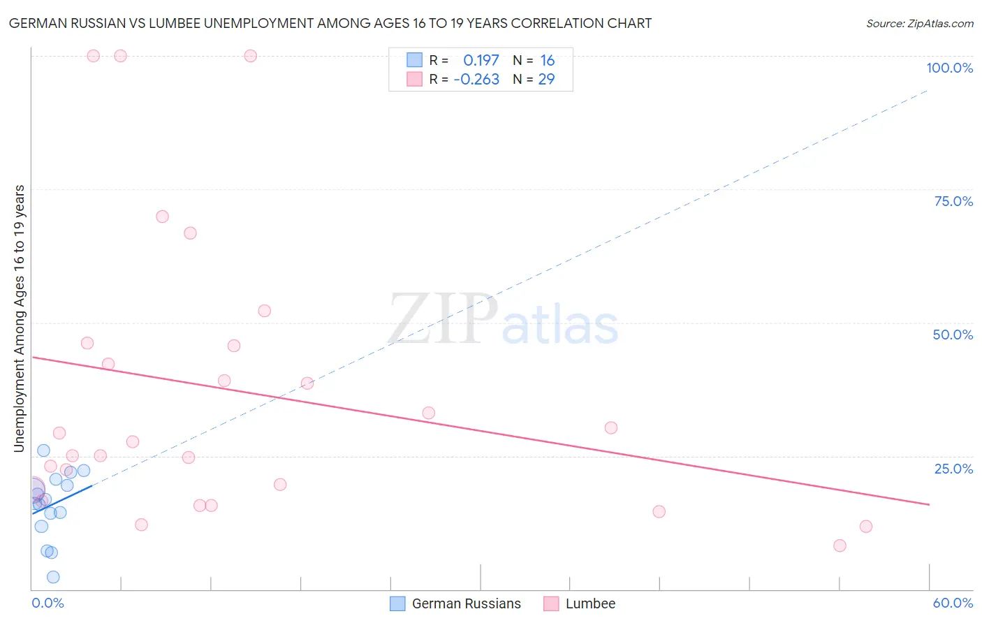 German Russian vs Lumbee Unemployment Among Ages 16 to 19 years