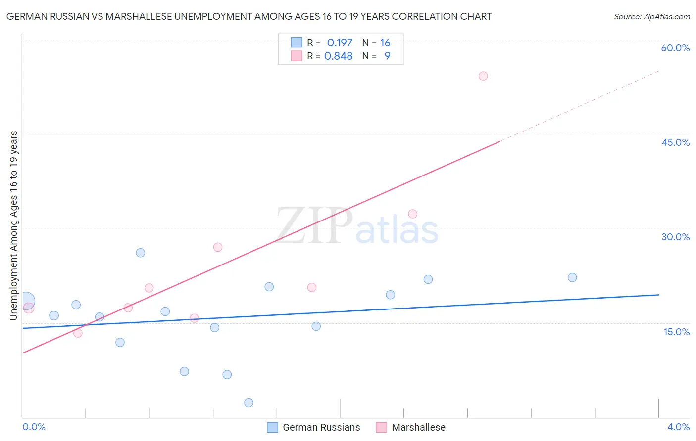 German Russian vs Marshallese Unemployment Among Ages 16 to 19 years