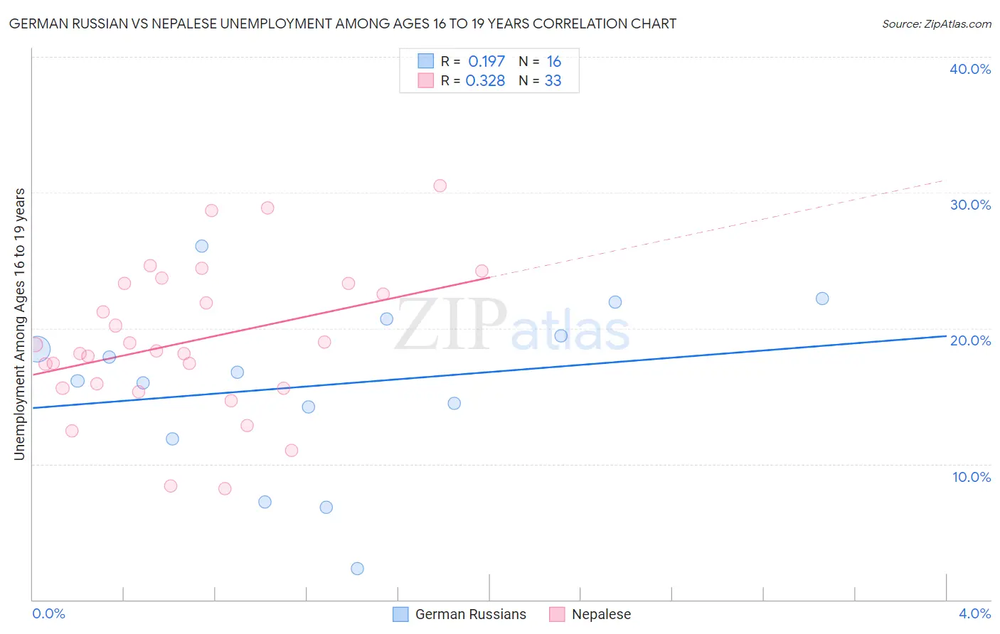 German Russian vs Nepalese Unemployment Among Ages 16 to 19 years