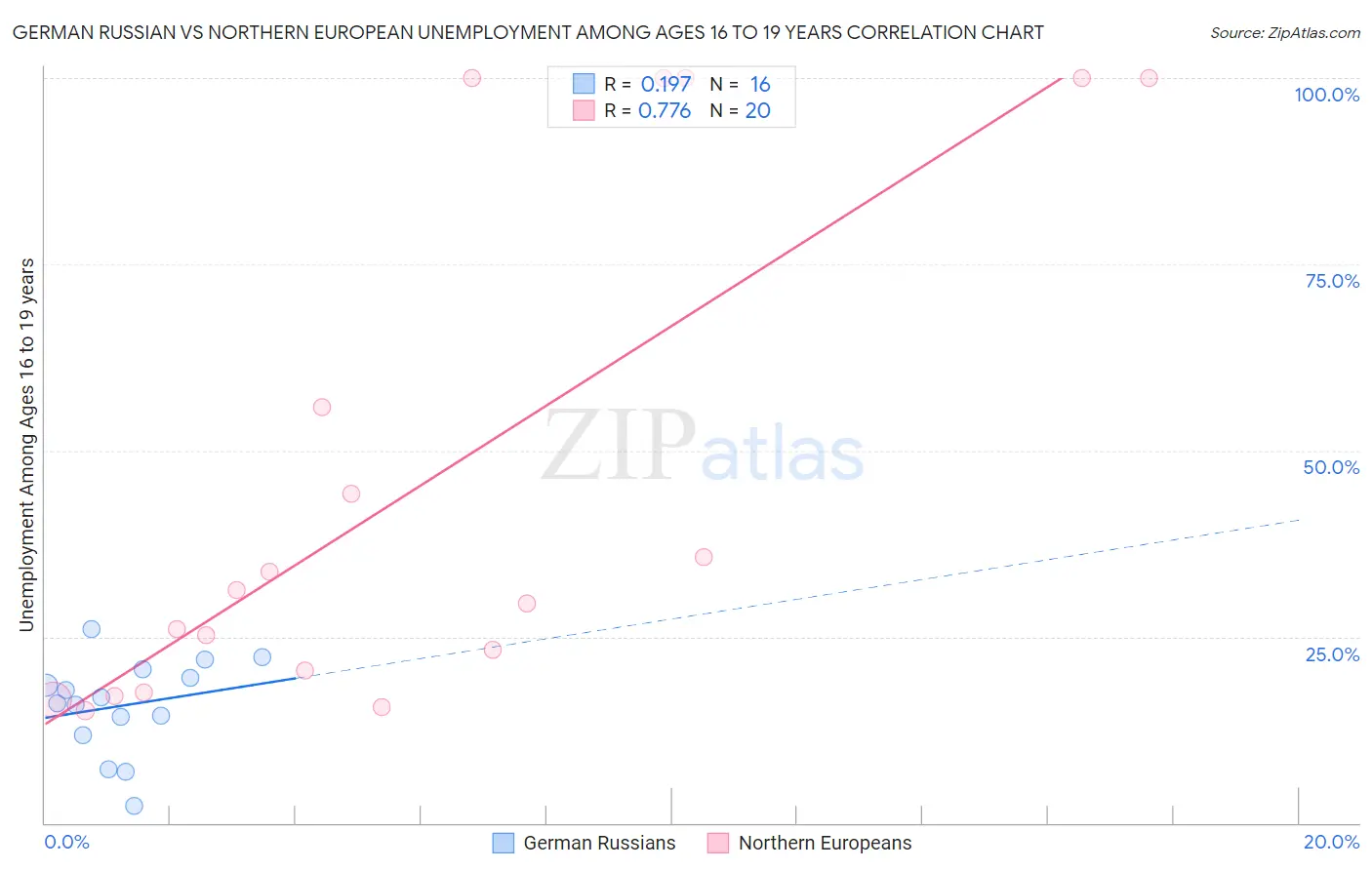 German Russian vs Northern European Unemployment Among Ages 16 to 19 years