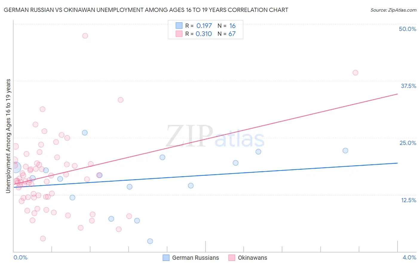 German Russian vs Okinawan Unemployment Among Ages 16 to 19 years