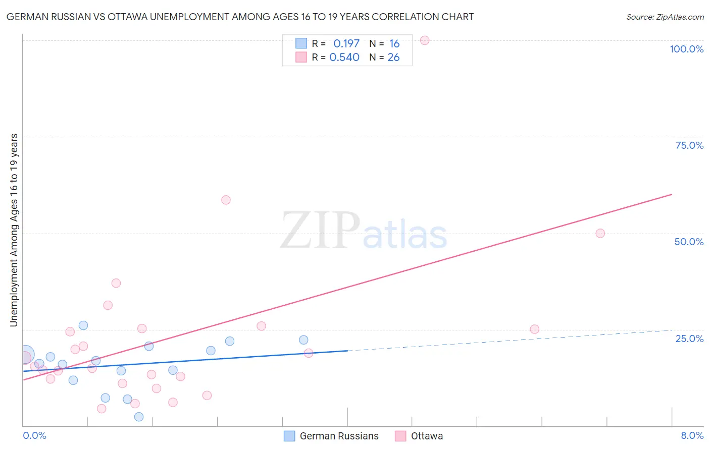German Russian vs Ottawa Unemployment Among Ages 16 to 19 years