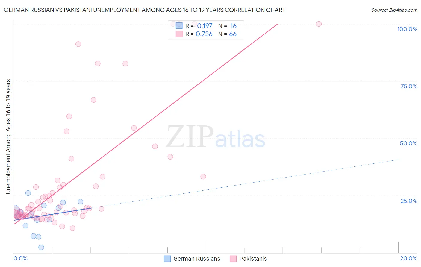 German Russian vs Pakistani Unemployment Among Ages 16 to 19 years