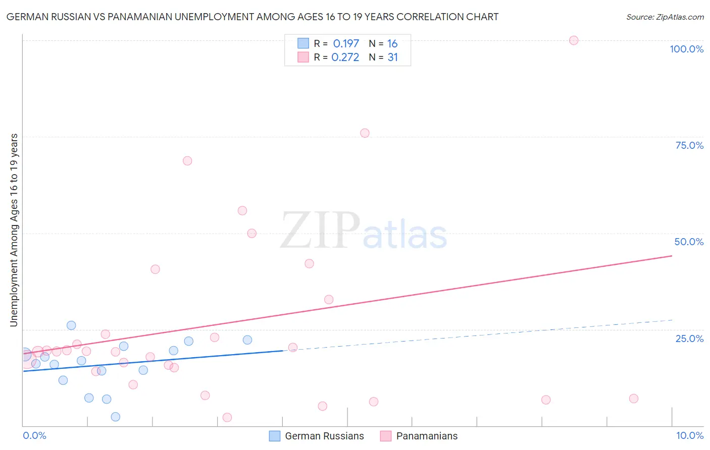 German Russian vs Panamanian Unemployment Among Ages 16 to 19 years